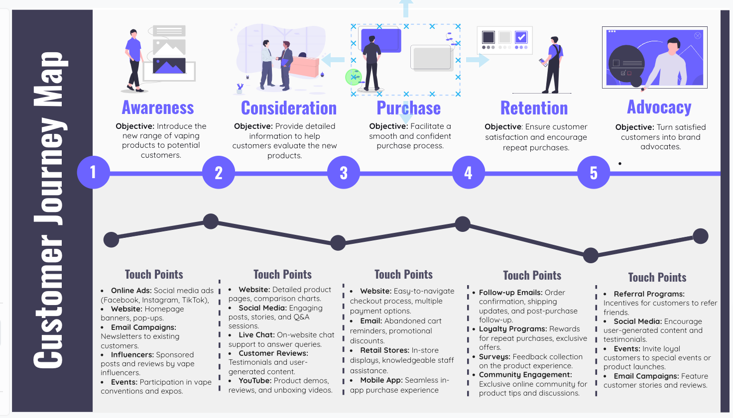 Customer Journey Map showing awareness, consideration, purchase, retention, and advocacy stages with touchpoints and objectives
