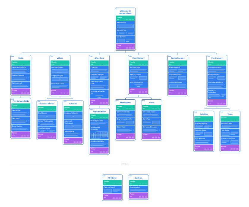 Information architecture diagram showing app structure with home, videos, after-care, post-surgery, during surgery, and pre-surgery sections