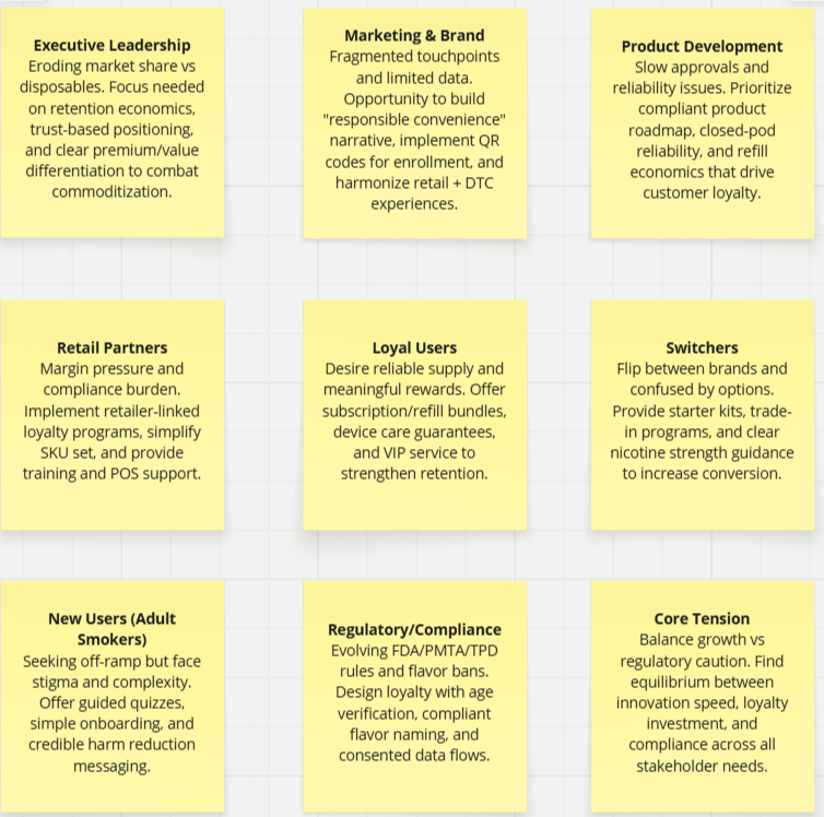 Interview and research synthesis showing stakeholder pain points and core tensions