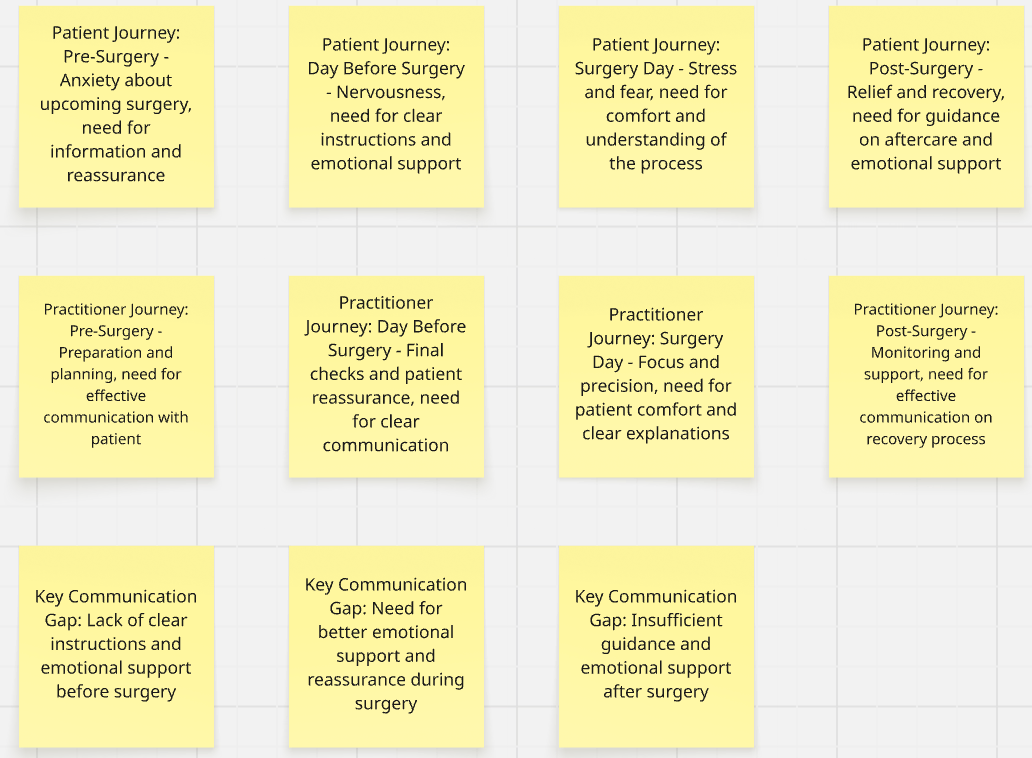Patient interview report showing journey map and communication gaps across pre-surgery, surgery day, and post-surgery stages