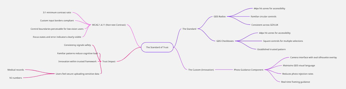 GDS Component Audit — The Standard of Trust mindmap showing how GDS radios, checkboxes, and the custom photo guidance component balance WCAG compliance with innovation within a trusted framework