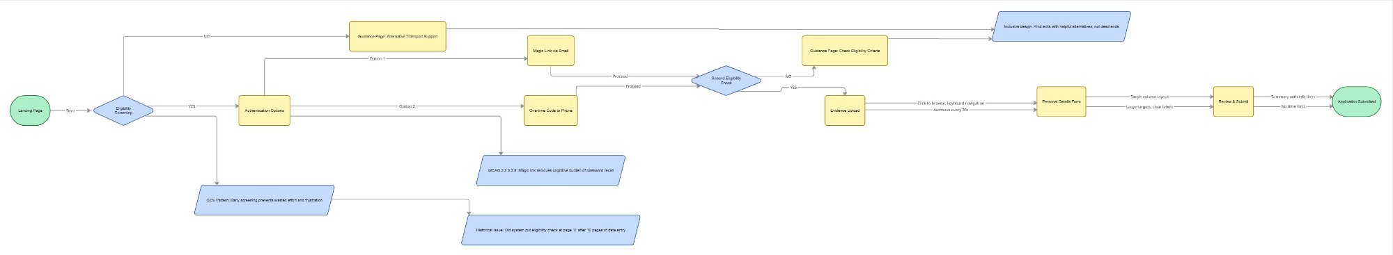 Inclusive user flow showing the complete application journey from landing page through eligibility screening, authentication, evidence upload, and submission — with GDS pattern annotations and WCAG decision notes