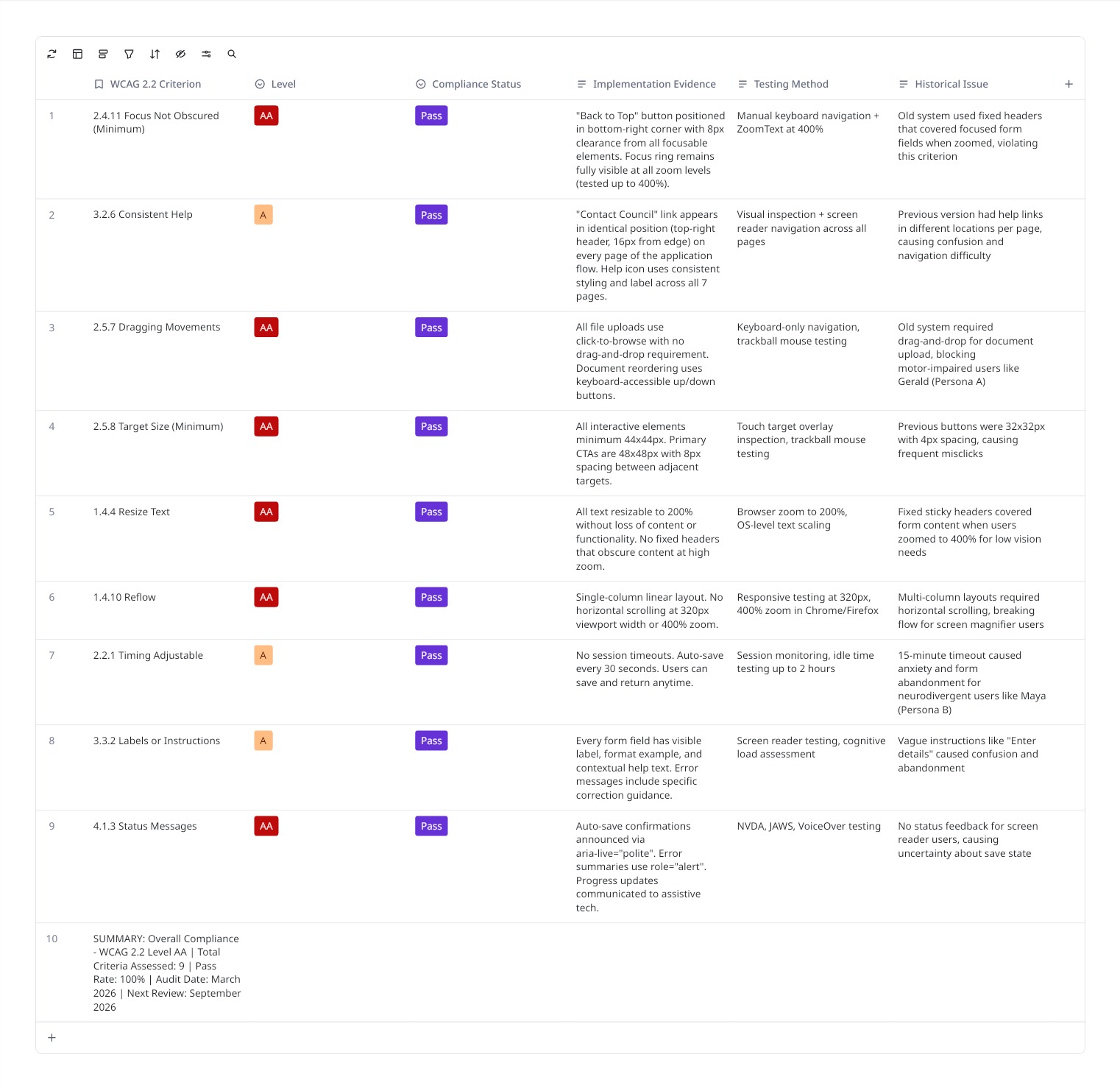 WCAG 2.2 Compliance Matrix table — 9 criteria, all passing, with implementation evidence and historical issues documented