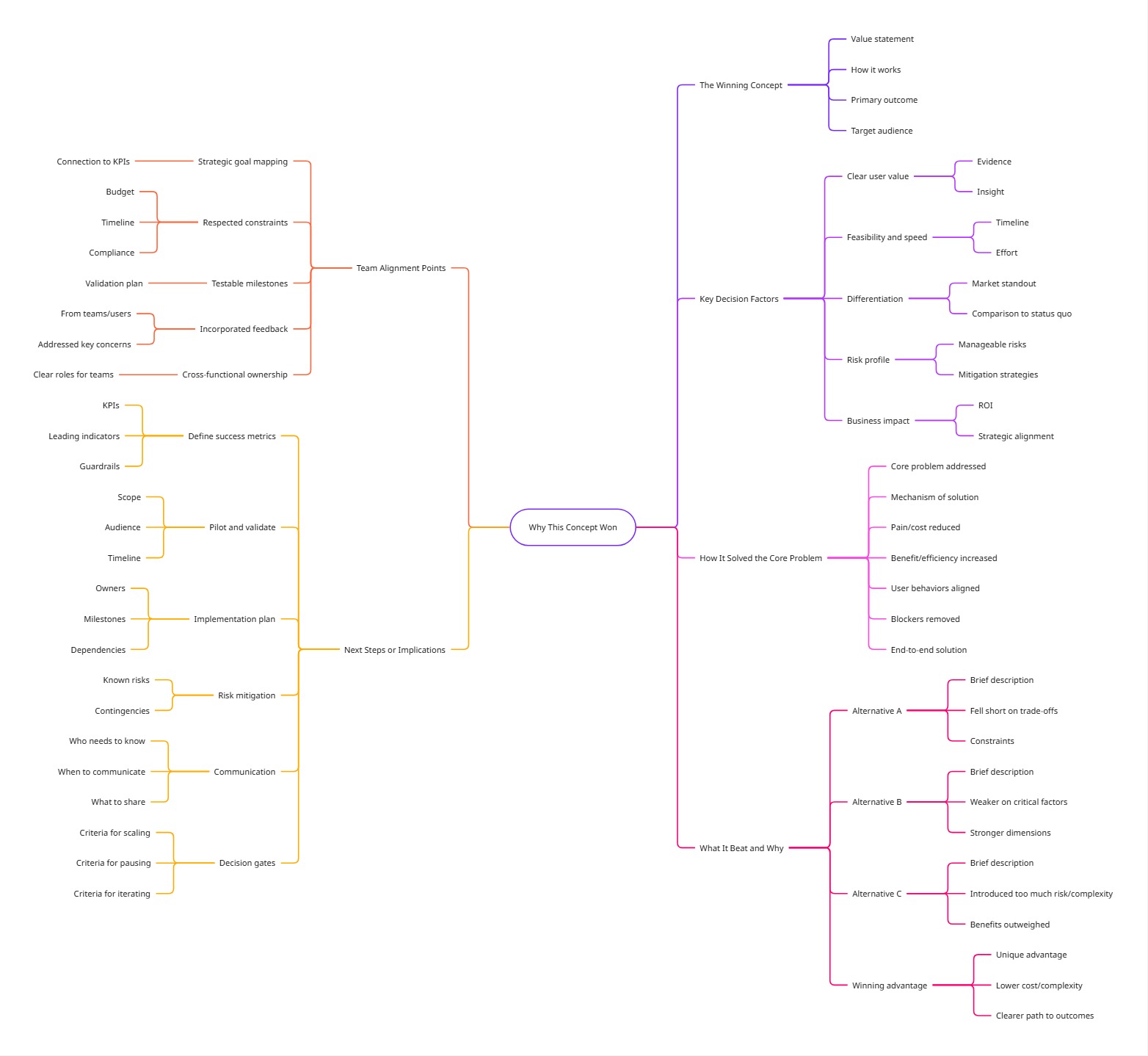 Concept selection mindmap showing why the Integrated Loyalty Ecosystem won