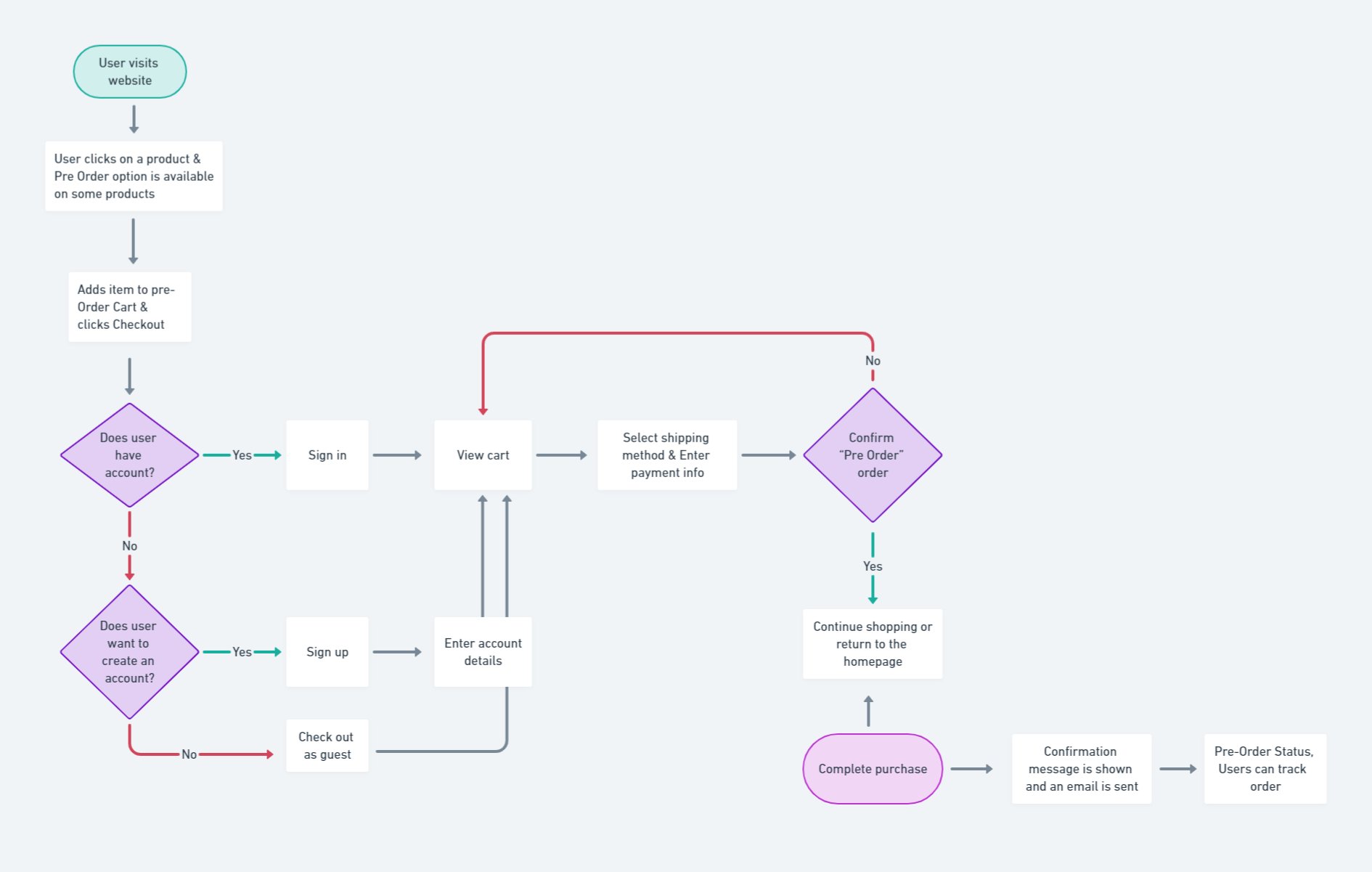 User flow diagram